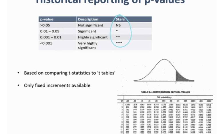 What Is a Significant P Value?